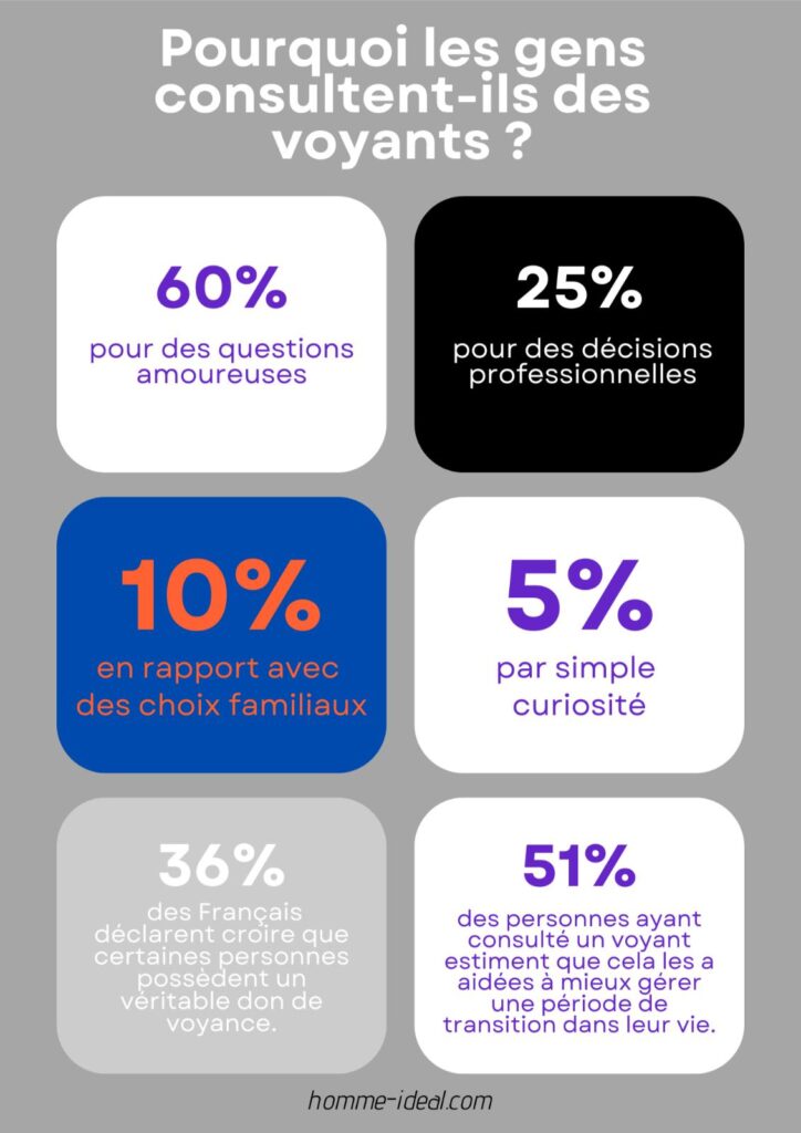 statistique voyance